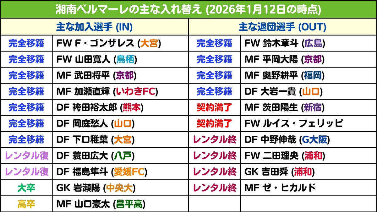 J3Plus's tweet photo. 【J2：オフの補強(暫定評価)｜11位：湘南ベルマーレ(C+++)】→19位で「J2降格」となった湘南は働き盛りの年齢の有力選手を多数抱えていたので「草刈り場になる可能性」は高かったが、最悪の事態になることは免れた。もちろん、FW鈴木章斗やMF平岡大陽など主力数名が流出したが「最短でのJ1復帰を狙える戦力になった。」と言える。

当然、チームの顔だったFW鈴木章斗の流出は痛いが、広島・C大阪・G大阪・町田などが獲得に乗り出した。「最大6クラブ」と言われる大争奪戦が勃発したので「湘南が引き止めるのは困難だった。」と言える。移籍金が発生している点をポジティブに考えたい。

高卒で湘南に加入した生え抜きのMF平岡大陽の流出も痛いが「ダメージの多い主力や有望株の退団」はこの2人だけ。まだ湘南では力を出せていないがU-20日本代表のMF石井久継などがチームに残ったのは大きい。U-23日本代表のMF石橋瀬凪、U-18日本代表のDF松本果成などもいるので楽しみな若手はたくさんいる。

もともと積極的に若手を起用するクラブではあるが、特殊なシーズンとなる2026年の前半戦は例年以上に若手を使っていくと思われる。昌平高から加入するアタッカーのMF山口豪太なども1年目からチャンスが回ってくる可能性は高い。

他クラブからの補強はなかなか積極的だった。コロンビア出身のFWファビアン・ゴンザレス、ポストプレーの出来るFW山田寛人、スピードスターのMF加瀬直輝、大型レフティのMF武田将平、ビルドアップの上手いCBのDF袴田裕太郎、マルチロールのDF下口稚葉、クロッサーのDF岡庭愁人などを獲得。特徴を持った選手をたくさん獲得できた。

しかも、FWファビアン・ゴンザレスとMF武田将平以外は「今が最盛期の選手 or これから最盛期を迎える選手」になる。今後、数年に渡って湘南で主力として活躍できる可能性のある選手をたくさん獲得できた点は評価できる。草刈り場になることを回避できただけでなく、有力選手もたくさん獲得できたのでポジティブな評価が出来る。
