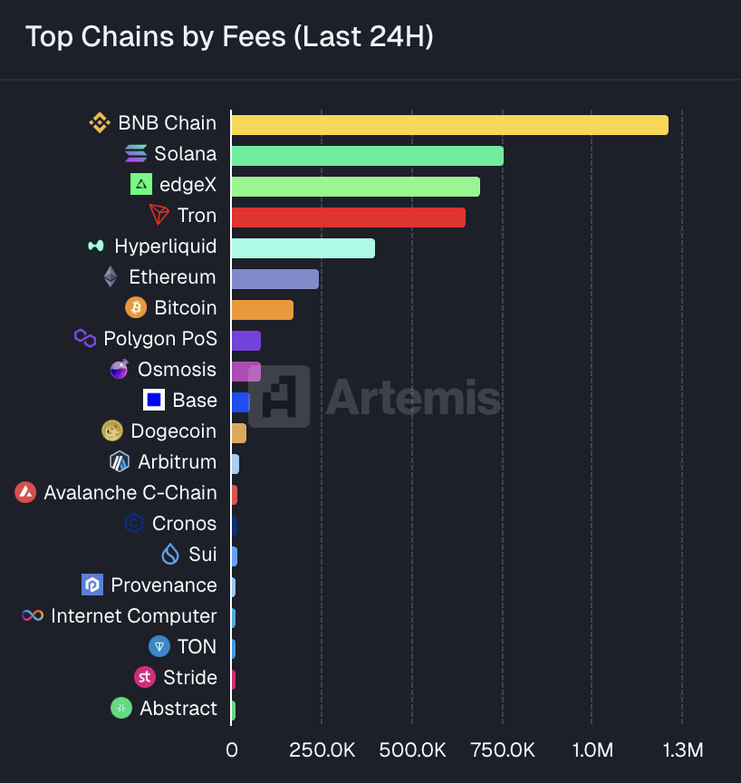 BNB Chain 24小时费用超越Solana，成为当日链上费用最高区块链