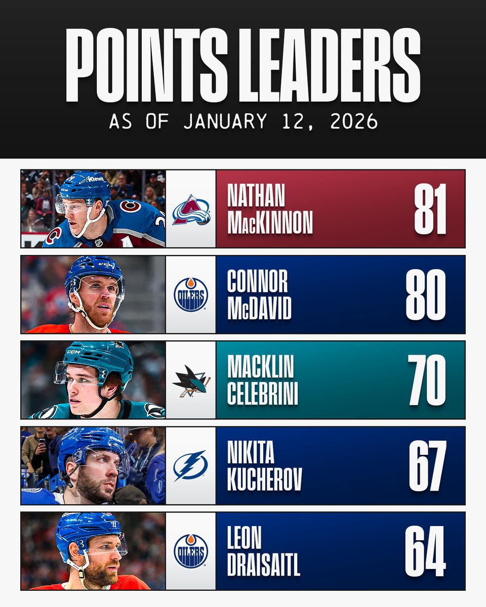 NHL's tweet image. Friendly reminder the top three scoring leaders are going to be teammates at the Olympics in a few weeks 🤭