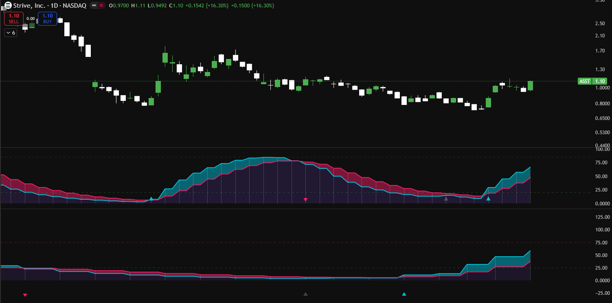 Is $ASST about to make a +200% move?

•  The last time the slow Stochastic indicator crossed up, $ASST climbed from $4 to $12. 

Now?

• Both fast and slow Stochastics are blue, already up +28%, and no sell signals yet.