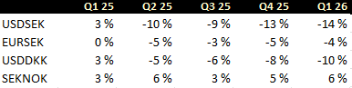 Det som kan være litt kjekt å ha i bakhuet til Q4-rapportering er valuta. Tabellen under viser endring Å/Å i snitt per kvartal.

Spesielt svenske, men også til dels danske selskaper med omsetning i USD vil få ganske betydelige negative effekter (også til en viss grad svenske