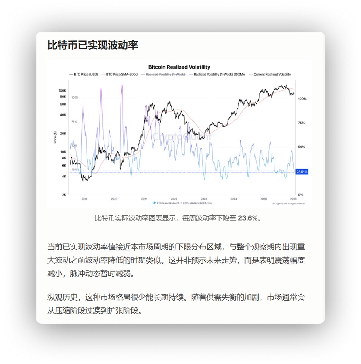 比特币行情正处于风雨前夕？ 1 月13 日，CryptoQuant 分析师Axel 发X称：  比特币的实现波动性已压缩至23.6%，低波动状态历史上往往不会持久，并预示即将出现剧烈的价格范围扩张。 什么意思呢？  比特币现在价格波动超级小、很平静（像被压紧的弹簧）， 历史上这种“极度安静 ...