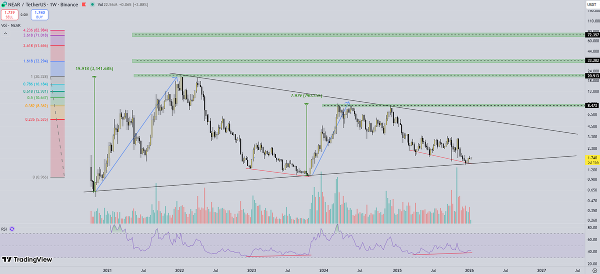 $NEAR is the most mispriced crypto asset right now!

It won't stay around $2 billion market cap much longer.

Let me share as to why its criminally undervalued:

- Over $9.7 billion USD in total volume in cross-chain activity on <a href="/near_intents/">NEAR Intents</a> during the most brutal of market