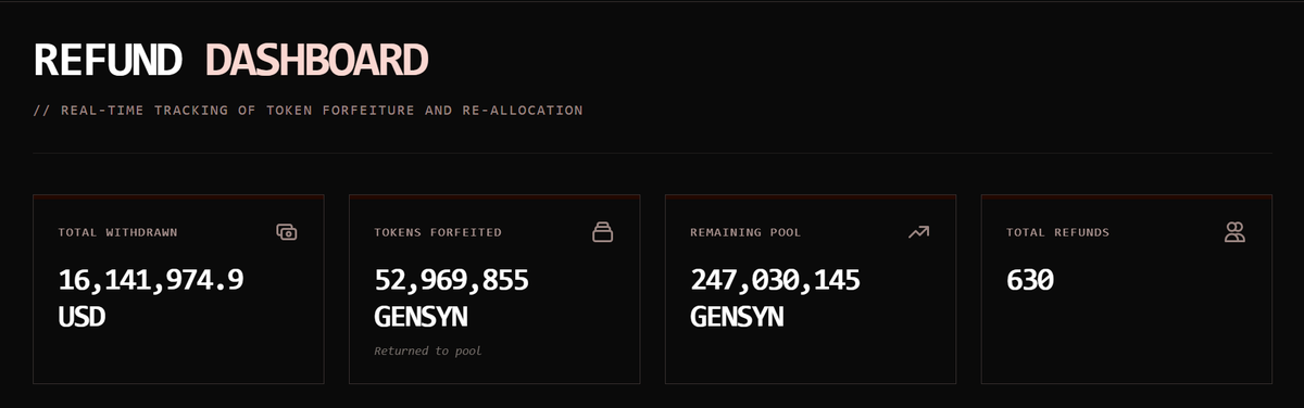 gensyn_hub's tweet photo. $AI sale refunds are completed. The remaining funds will be transferred to secure storage managed by the Gensyn Foundation.

Refund statistics are shown in the image.

We are on the final stretch. https://t.co/f22ugIJtK0