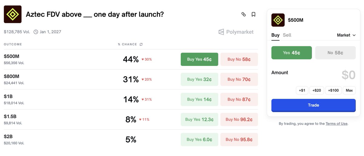 Some of the Aztec FDV bets on Polymarket look quite undervalued to me. My take:

- Privacy is likely the next narrative this cycle

- Final clearing price was around a $470M FDV

- Team raised roughly $170M total from VCs and public

- Zcash is still at $6.6B FDV

- TGE