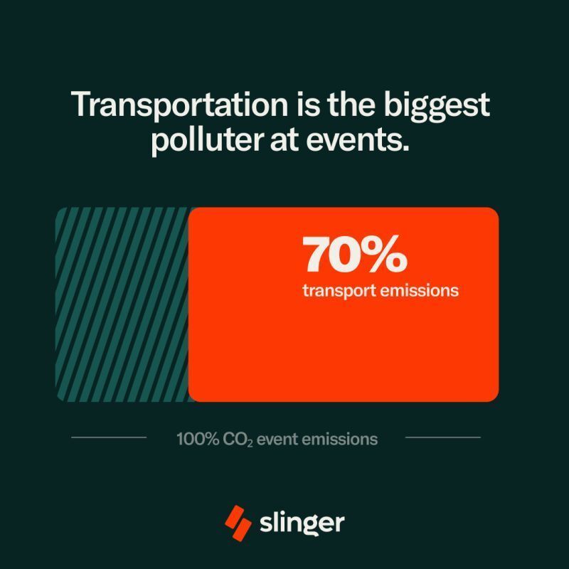 slinger_to's tweet photo. On average, transport accounts for a staggering 60 - 85% of the total CO₂ emissions caused by events. Creating a more sustainable event means addressing this issue head-on.

The real opportunity lies here: by enabling attendees to share rides, you not only cut CO₂ at scale, you also strengthen the connections between them. We’ve shown that traveling together becomes a valuable part of the event experience.

At Slinger, we work with event organizers across Europe to cut transport emissions by making it easy for attendees to share rides. Get in touch if you’d 
like to learn more ✅ 

📩 DM: Marvin Pupping or Michiel Haverlag
 🔗 Or visit our website: https://t.co/PfQCMZmFyD