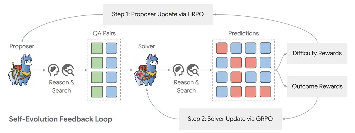 🙏 Thanks <a href="/_reachsumit/">Sumit</a> for sharing our work!

🚀 If you are interested in search agents that learn and self-evolve without any training data, check out Dr. Zero. We show how self-evolution can bridge the gap between data-free and supervised search agents. tinyurl.com/dr-zero