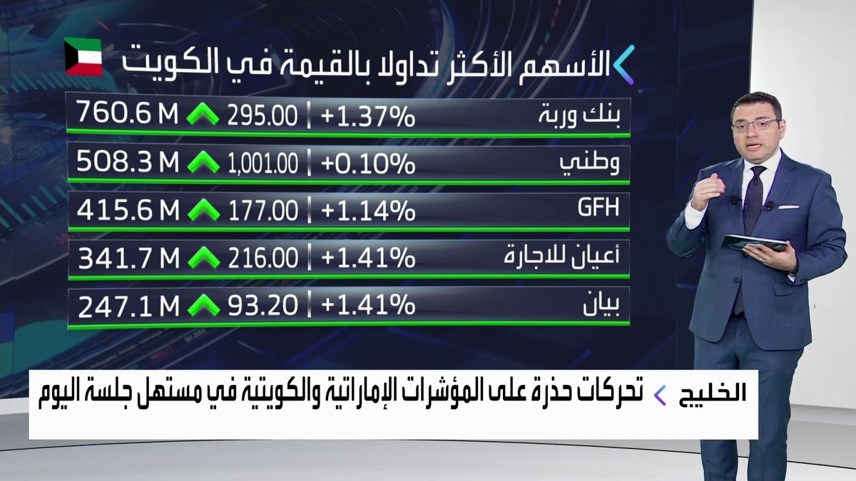 تحركات حذرة على المؤشرات الإماراتية والكويتية في مستهل جلسة اليوم... سهم سالك يرتفع 1% في مستهل الجلسة. بنك وربة يرتفع بأكثر من 1.3% في بداية التداولات افتتاح الأسواق _Business 