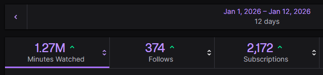 Y'all, can I just take a minute to say thanks? 1st photo is my first year streaming as a full time content creator. 2.13m mins watched, 2.5k follows, 5.9k subs. 2nd photo is the last 12 days. 1.27m mins watched, 374 follows, 2.1k subs. I'm humbled by your kindness. Thank you.