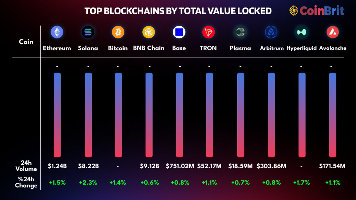 Top Blockchains by Total Value Locked #Ethereum and #Solana continue to  dominate, with strong activity also seen across #Bitcoin, #BNB Chain,  #Base, $TRON, #Plasma, #Arbitrum, #Hyperliquid , and #Avalanche. #CryptoNews