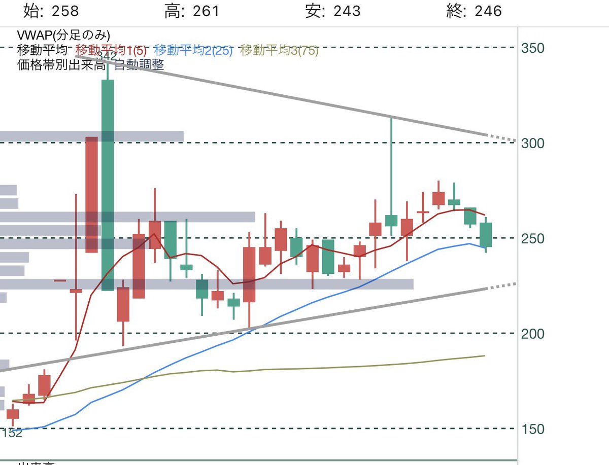 ウィルソン230〜340円まで落ちそうやな 25日線下向き始めたし、直近トレンドライン割ったし短期的には👇 三角持ち合いと踏んでるがどうなることやら