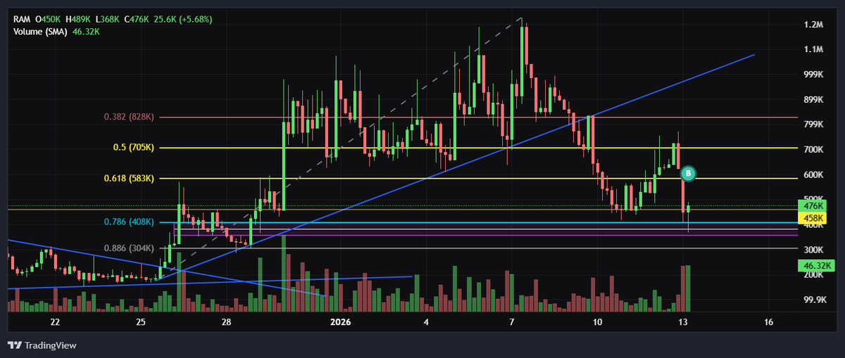 furyonchain's tweet photo. After taking profits when it reached ATH, nailed another great entry at the FVG... run it back $RAM 
Thankful that I had the chance to learn from the best TA teacher in the space @nezyaps 🫡 https://t.co/wNeaDcBMay
