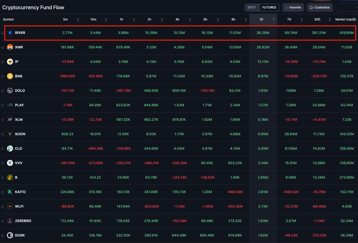 RIVER is showing strong momentum with a clear uptrend. According to  #CoinAnk: 24h Capital Inflow: $38.26M (Top1 Across All Cryptocurrencies)  The chart looks solid👀