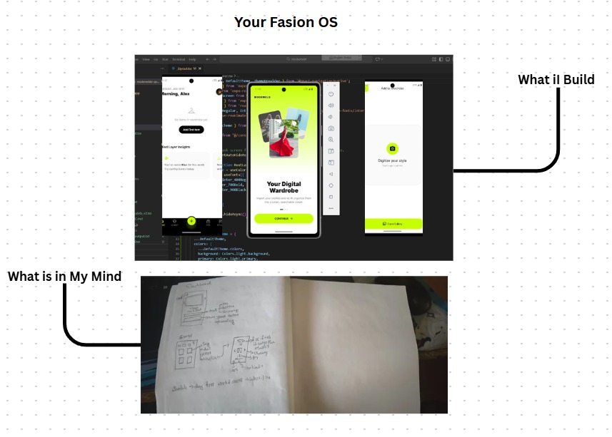 sujalbagavan's tweet photo. What I sketched on paper vs what i Build
From rough ideas to a full Fashion OS app 📱
Building in public is fun 😅
Curious what’s inside? Comment 👇
Need a mobile app? DM me.
#founder #Startup #clinet #ai https://t.co/Sj4QgzlYaz