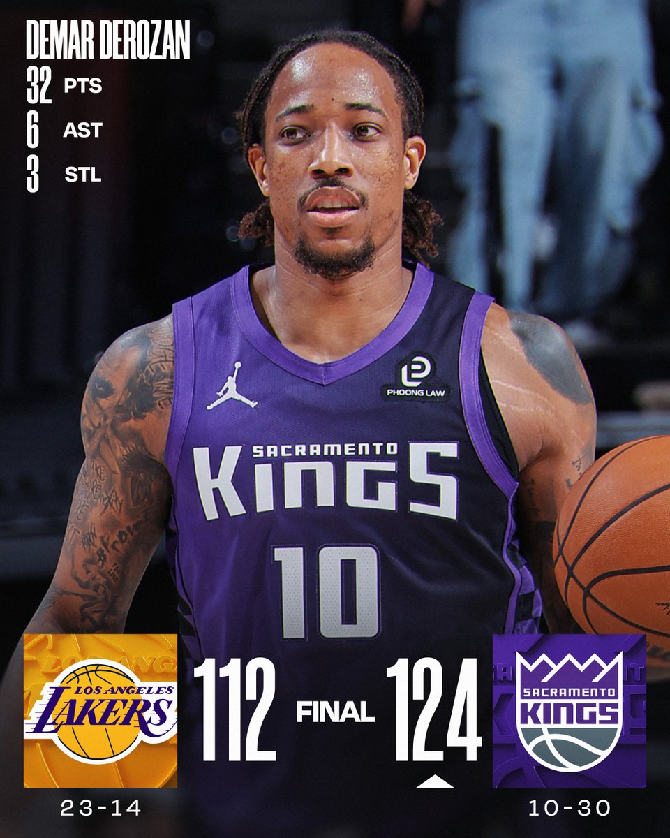 🏀 MONDAY'S FINAL SCORES 🏀
DeMar DeRozan spearheads the @SacramentoKings in their win over the Lakers!
Malik Monk: 26 PTS, 8 AST, 7 3PM
Russell Westbrook: 22 PTS, 5 REB, 7 AST, 4 3PM
Zach LaVine: 19 PTS, 4 REB