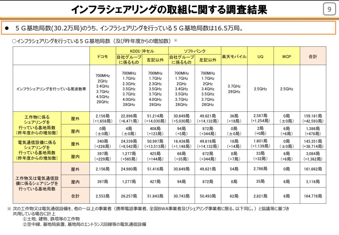 インフラシェアリングの取組に関する調査結果 KDDIとソフトバンクのシェアリングが多数を占めている。 https://t.co/BHaYxn5TgJ