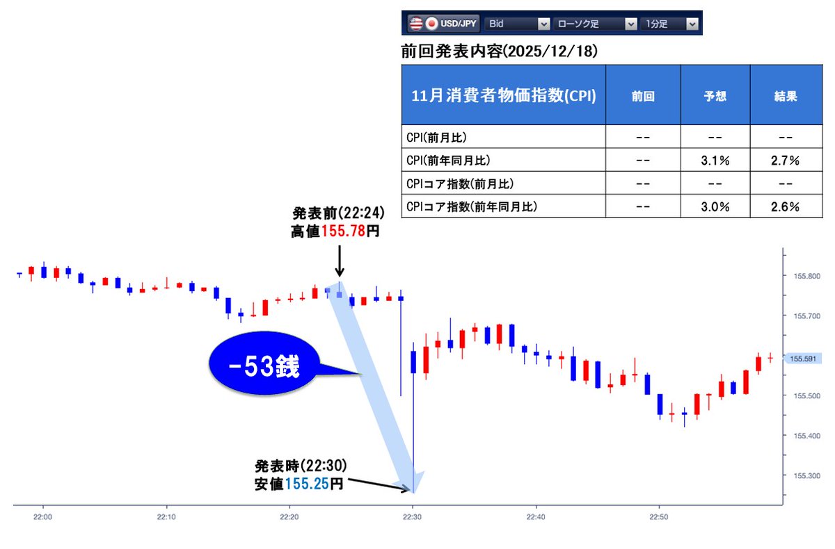 まもなく発表 【22:30】 米12月消費者物価指数(CPI) ・CPI 前月比 0.3％（-.-％） 前年同月比 2.7％（2.7％） ・CPIコア 指数 前月比 0.3％（-.-％） 前年同月比 2.7％（2.6％） ※予想値（前回値） #FX https://t.co/62pIJm2FoW