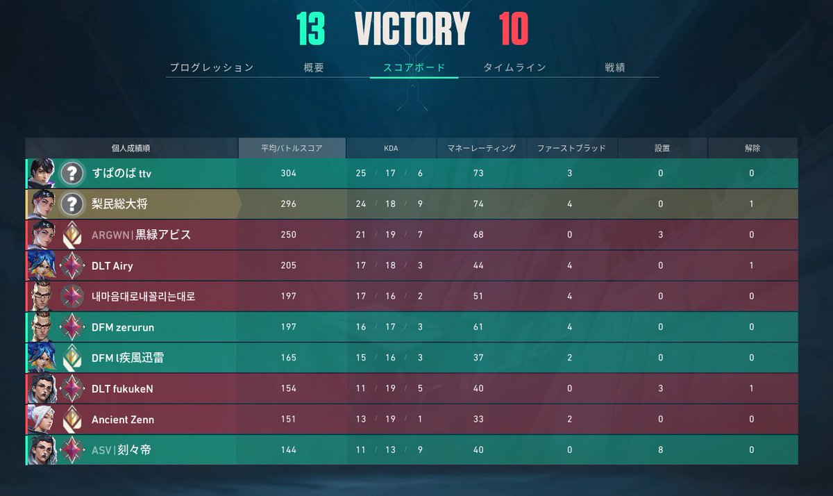 7~8ヶ月まともにやってなくても身体が覚えてるもんだ。もはや病気だ