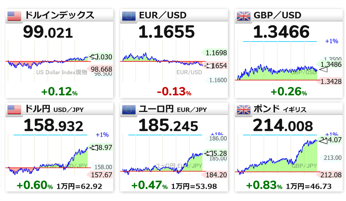 15:33 🇺🇸📈ドル指数 99.021 🇪🇺📉EUR／USD 1.1655 🇬🇧📈GBP／USD 1.3466 🇺🇸📈ドル円  158.932 🇪🇺📈ユーロ円 185.245 🇬🇧📈ポンド 214.008