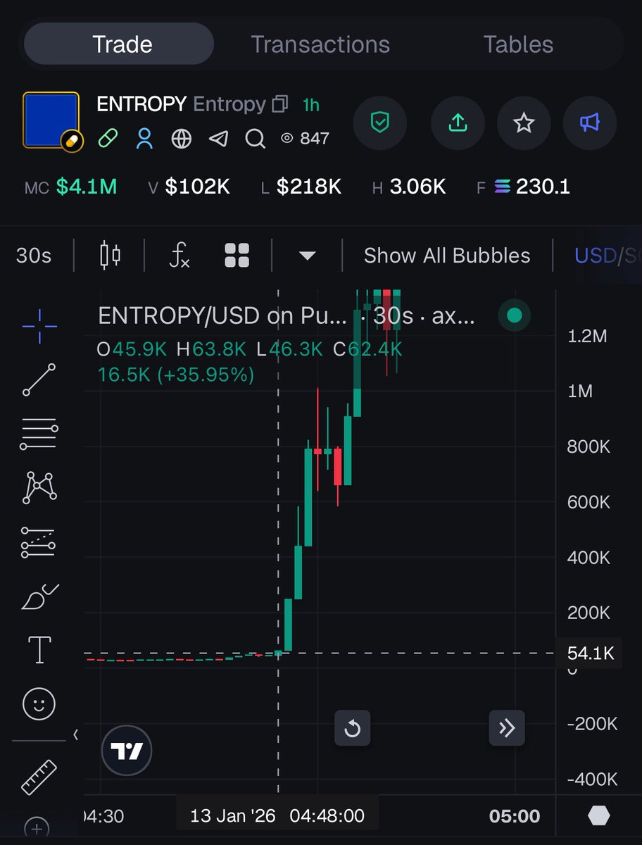 solmunyun's tweet photo. $entropy 

60k to 1M in under 5 minutes ???

How high can this go ?😳🪖 https://t.co/0OGoGFXD6d