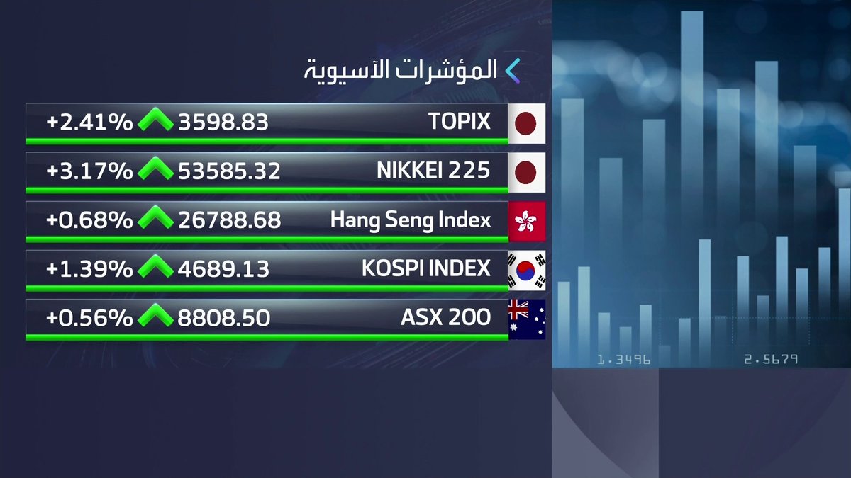 مكاسب للمؤشرات الآسيوية خلال جلسة اليوم وقفزة كبيرة للمؤشرات اليابانية. مؤشر NIKKEI225 مرتفغ بأكثر من 3% افتتاح الأسواق _Business 