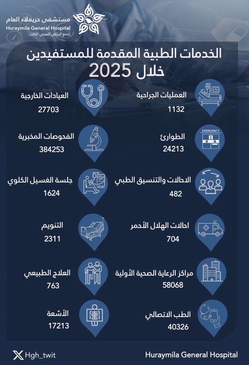 #إحصائيات || 📊

الخدمات الطبية المقدمة في  #مستشفى_حريملاء_العام عضو #تجمع_الرياض_الصحي_الثالث خلال العام 2025م