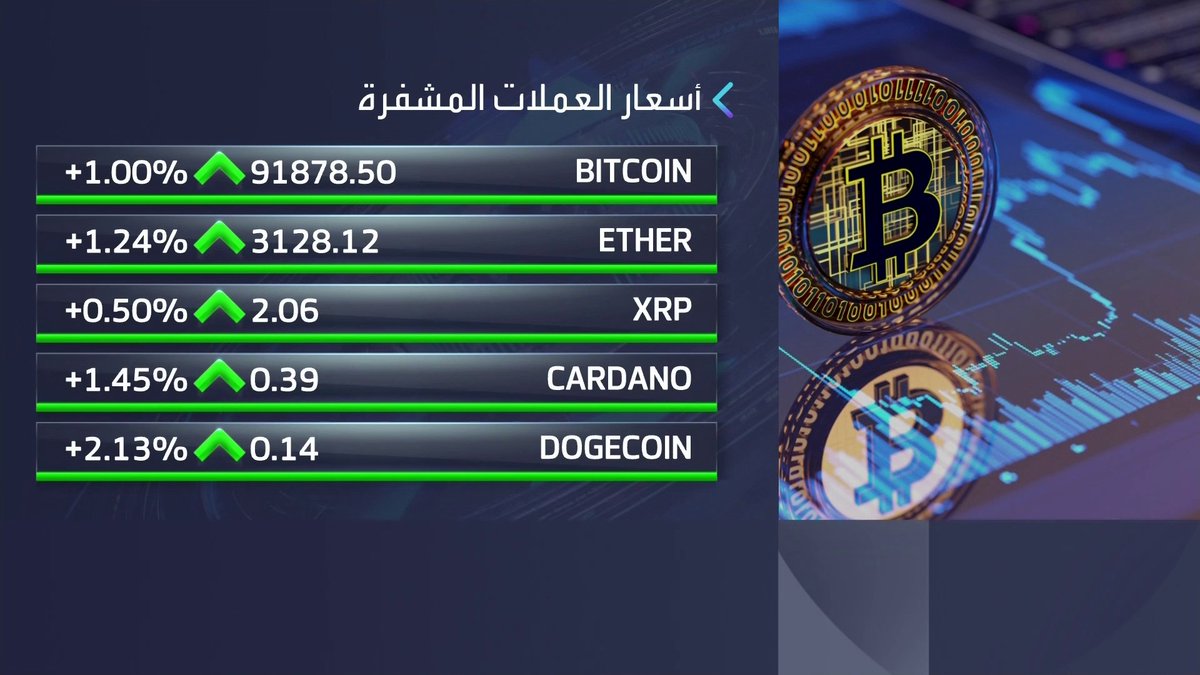 مكاسب جماعية للعملات المشفرة خلال جلسة اليوم والبتكوين تقترب من مستوى 92000 دولار افتتاح الأسواق _Business 