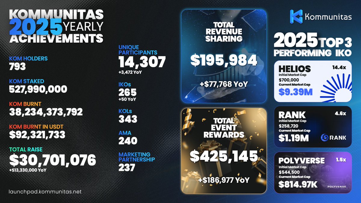 kommunitasnet's tweet image. 2025 was a strong year for the $KOMmunity 🤝

A year of real progress, real momentum, and real results.
We launched more projects, grew the community, and expanded revenue sharing.

Built together, growing stronger.
And this is just the beginning 🚀