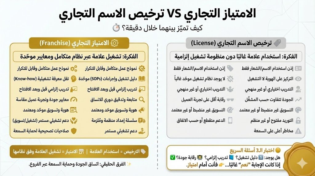 #خبراء
#السعودية_العظمى
#نحلم_ونحقق
#ارض_عامره
و #الوعد2030

الامتياز التجاري: عندما تصبح الجودة قابلة للتكرار

#الامتياز_التجاري يختلف جذريًا عن #ترخيص_الاسم_التجاري؛ لأنه لا يقوم على منح حق استخدام العلامة فحسب، بل على نقل نموذج عمل متكامل قادر على تكرار النجاح بجودة ثابتة. ففي