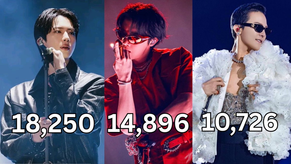 According to the 2025 K-pop Male &amp; Female Idol North America Tour (U.S., Mexico &amp; Canada) Audience Attendance Ranking

#JIN is the #1 soloist by average audience per show followed by J-Hope and G-Dragon!