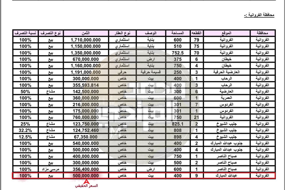 على نفس مبدأ «البيعة رسمية» 

-خيطان 70
-جابر الأحمد 102

(الأسعار المذكورة غير صحيحة، خيطان تم بيعة بـ 280ألف و جابر الاحمد بـ 308ألف )

مثال آخر:
تم بيع بيت في عبدالله المبارك بمساحة 400م  بـ 5 ملايين ومسجل رسميًا! 10/2025

هل يُعقل؟ وهل نسلّم بالخبر ونسوي منه قصة؟

أكيد لا…