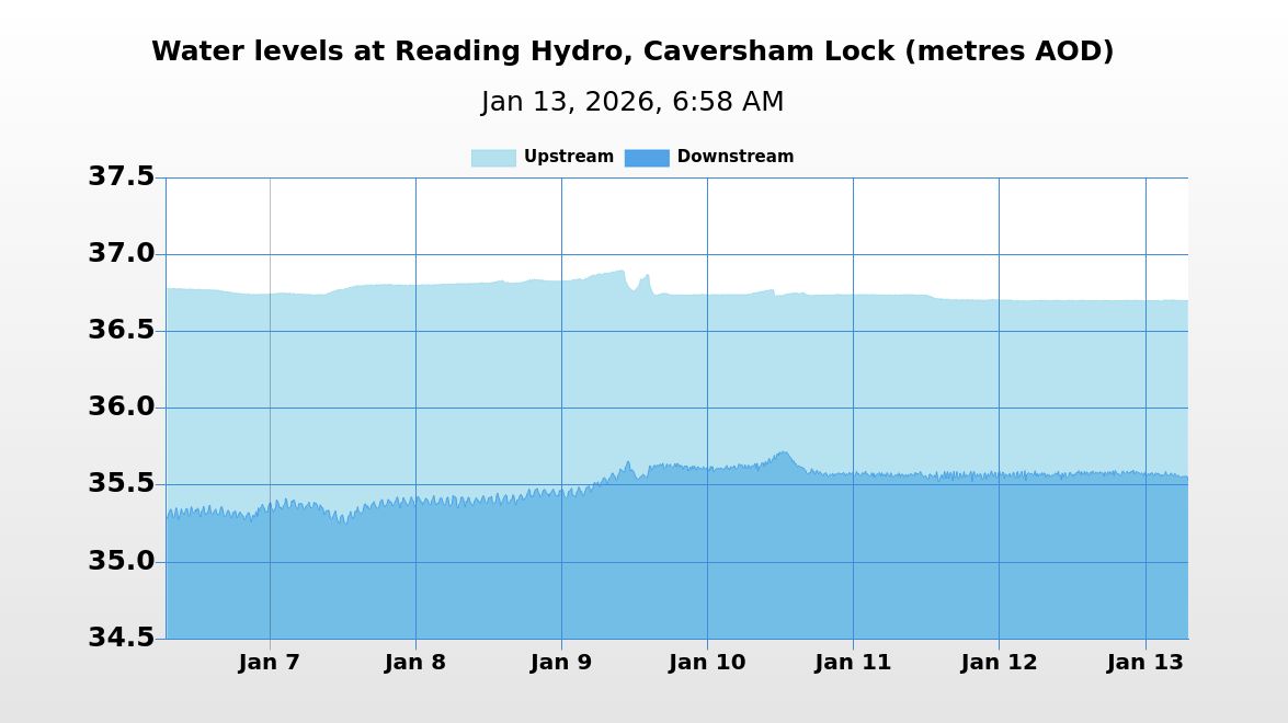 HydroReading's tweet image. On 13/01/2026 at 06:58 the river level upstream of Reading Hydro was 36.70m AOD and the river level downstream was 35.53m AOD. The head of water was 1.17m.