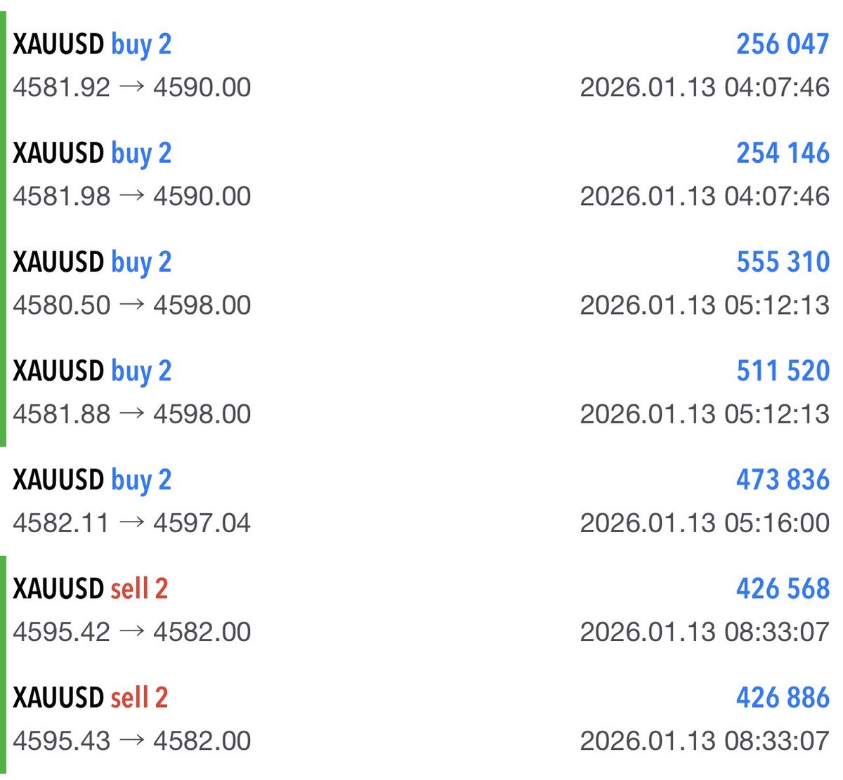 ③ゴールドショートも利確です🙆‍♀️ ちゃんと私の分析見てくれてた人は今日既にロングもショートも往復で両方しっかり取れてるはず…ですよね？✨  今回エントリーを見送ってしまった方、次回の分析から日々分析要チェックですよ👀🔥 美味しいところを逃さないように一緒 ...