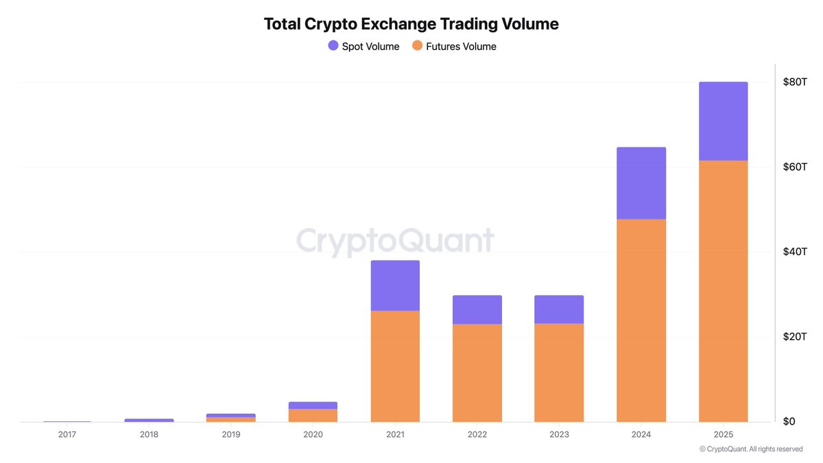CryptoQuant CEO预测：2025年加密交易所交易量将破纪录，现货18万亿，期货61万亿