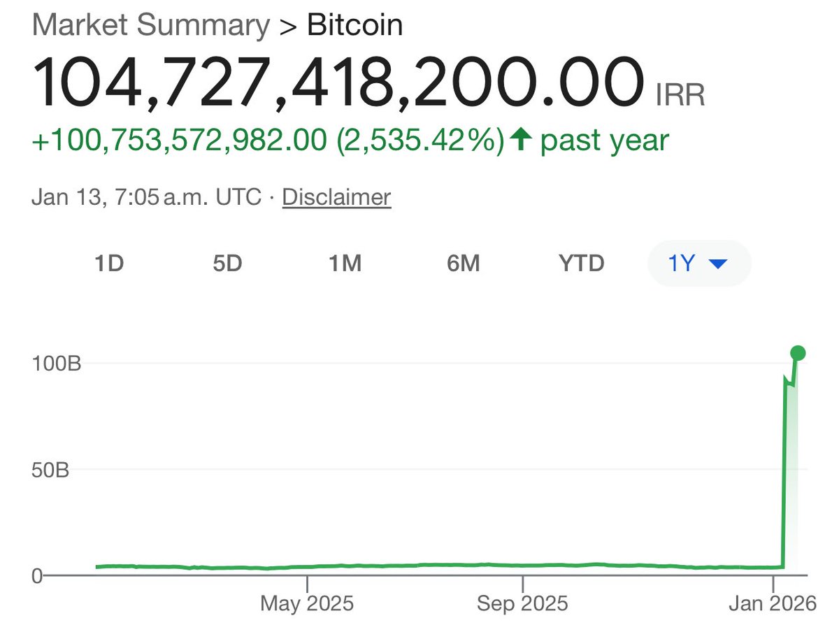 Cryptotea's tweet image. Bitcoin is $104 billion in Iran 

soon no one will trade their currency for bitcoin

and soon no one will trade your countries currency for bitcoin