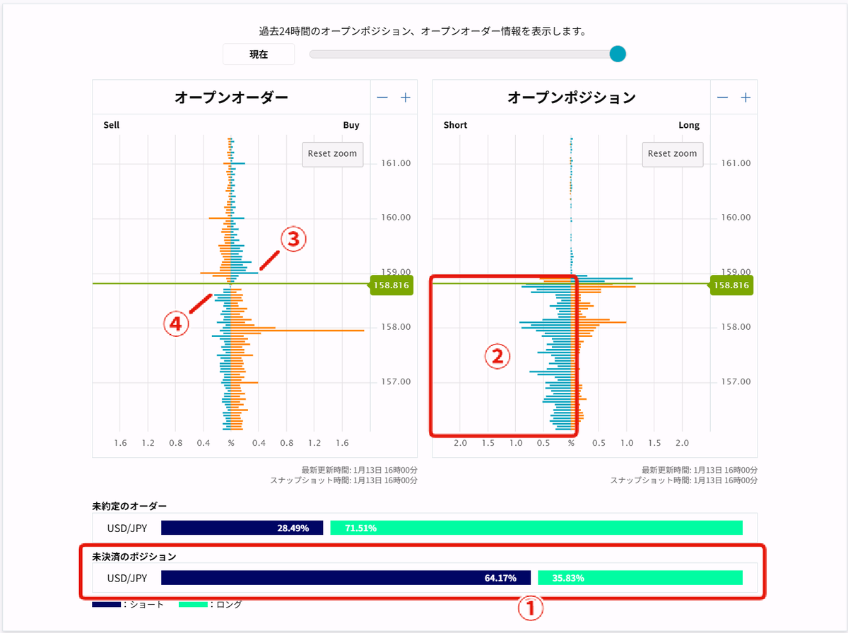 夕16時🌇】オーダーブック観測✍（2026/01/13） ＜ポジションの偏り⚖️は？＞ ①全体は「ショート↘️」が多い（64対36） ＜いま苦しい😨 ポジションは？＞ ②含み損「ショート↘️」が多い（画像範囲内） ＜損切り💸オーダー（逆指値）は？＞ ③ショート勢の損切り ...