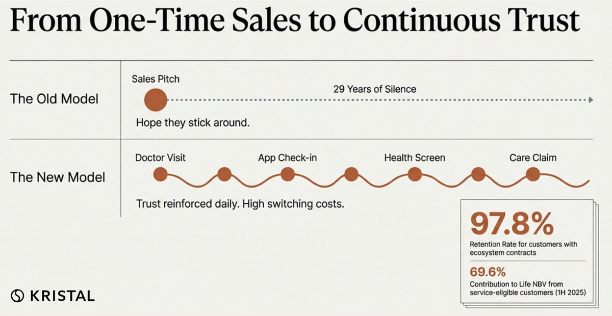 kristal_ai's tweet photo. In the 1980s, #Encyclopedia Britannica wasn’t a publishing business.
It was a #Salesforce business.
The books mattered less than the person sitting in your living room, bridging trust for a product you couldn’t evaluate.
#PingAn just ran the same experiment, in reverse.
A 74% collapse in its insurance agent force looks like failure. But new #business value is up, #bancassurance is surging, and nearly 70% of new premiums now come from customers tied into health and #retirement services.
The #market sees a distribution breakdown. The numbers suggest a trust model upgrade.
The #stock trades at ~0.65× Embedded Value, not because the business is broken, but because the market hasn’t decided whether service can replace sales.
#Britannica failed because it insisted the value was the books.
Ping An’s bet is that the value is the library.
📖 Read the full piece only on Kristal Lens → https://t.co/swTTAt74KY