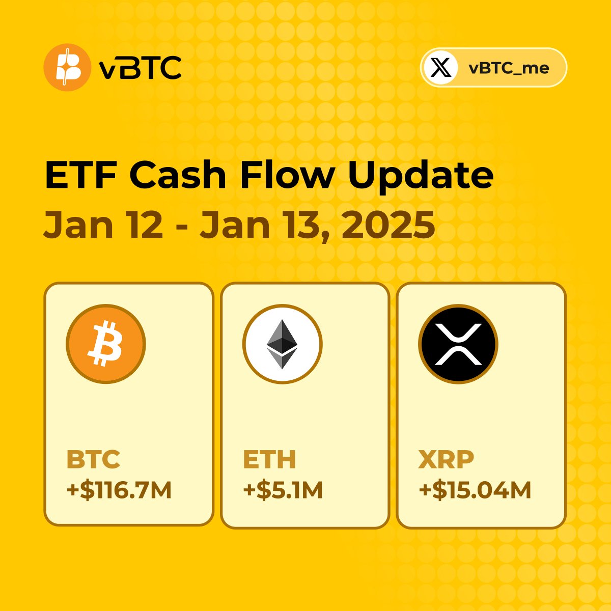 💰 US Crypto ETF Cash Flow | Jan 12 – Jan 13 Institutional capital  continues to flow into crypto ETFs, with Bitcoin leading the way: 🟢 $BTC  +$116.7M 🟢 $ETH +$5.1M 🟢 $