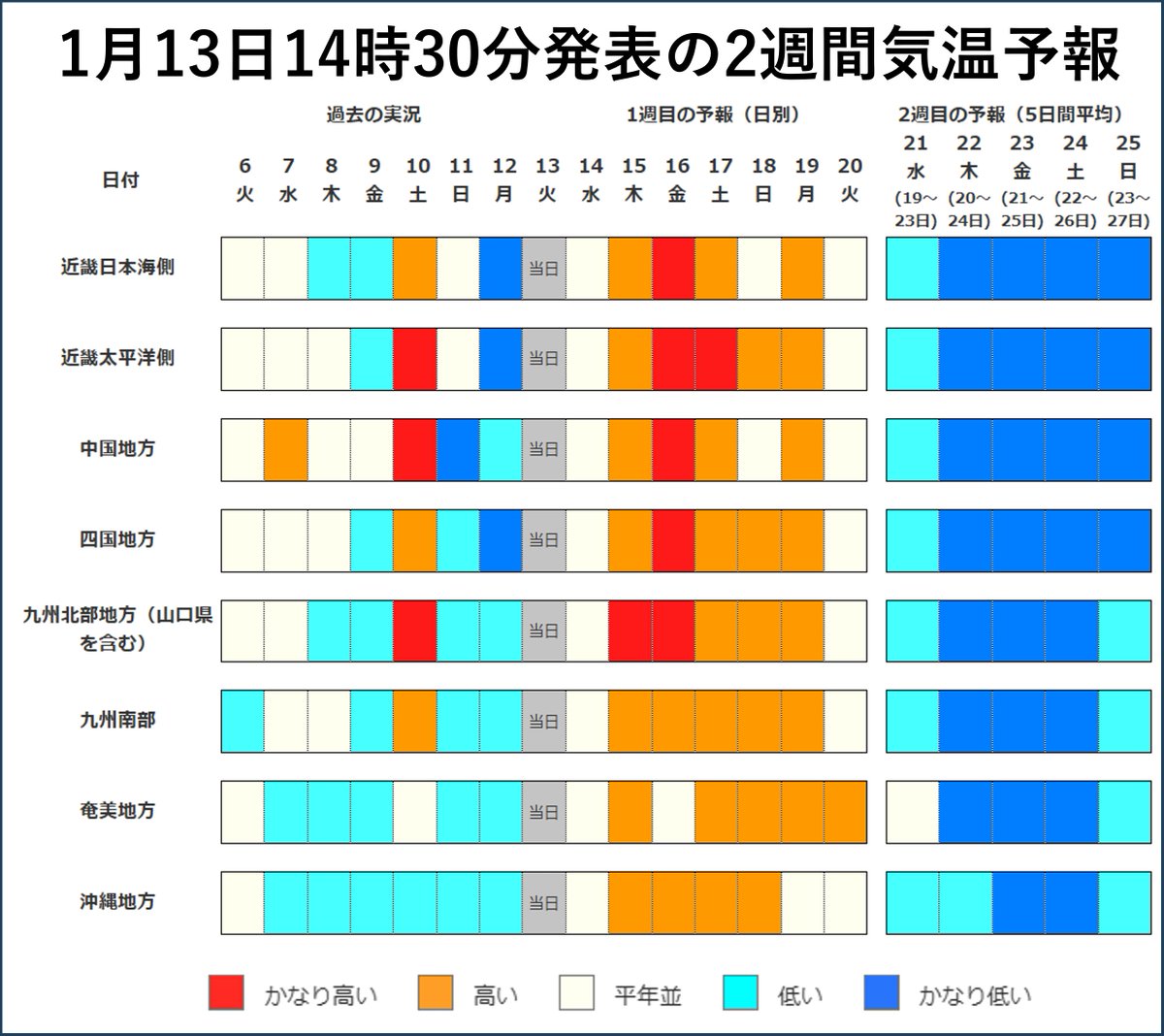 【20日頃からの低温や大雪に注意】日本付近の上空に強い寒気が入り、20日頃から気温が大きく下がる見込み。全国的にかなり低い気温となる所が多く、北・東・西日本の日本海側を中心に大雪が続く可能性があります。水道管の凍結や交通等への影響に十分な注意を。data.jma.go.jp/cpd/souten/?re…