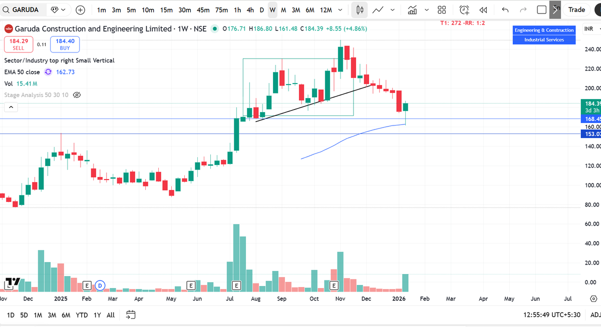 SnehaSSR's tweet image. #GARUDA

- Showing good reversal 
- Trading with good volume
- Keep monitoring the stock

#investing 

To find out this type of stocks early, checkout my strategies

snehassr.graphy.com/courses/Swing-…