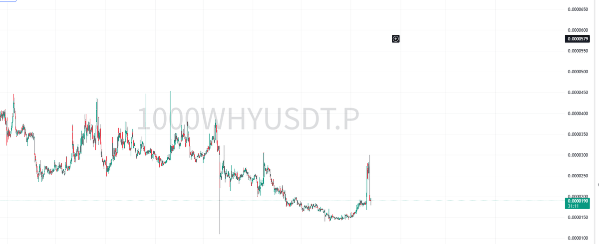 这个 $why 走的是真墨迹啊，作为阿尔法板块市值最低的合约币种，这难道都不去拉升吗？

前面明显有狗庄入场的迹象但依旧向下下插，走的很恶心但是觉得可以继续在底部去接个多单！