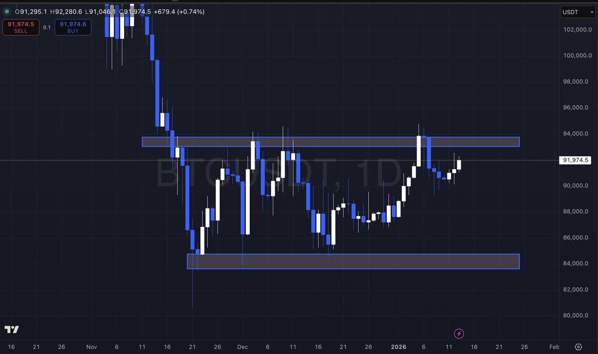 Gosipcrypto's tweet photo. Daily View 13 Jan 2026

I'm not trading until CPI data is released. 

$XAU: Still uptrend, with additional geopolitical uncertainty, I'm still uptrend for Gold with a little conviction of a ranging market for now because the price is high.

$BTC: The price is still ranging on the bear HTF scenario.