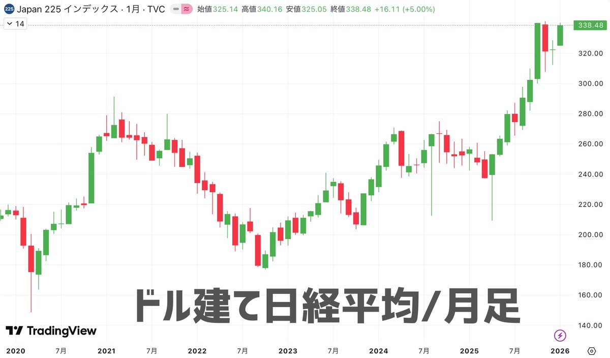 日経平均が史上最高値の5万3000円台をつけましたが、実はドルベースで見ると昨年の高値すら更新できてないんですよね。  しかも、2021年と比べても、15％ぐらいしか上がってません…まだまだ割安ではあります。
