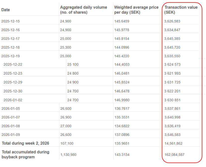 Synes Betsson kjøper tilbake aksjer på en fornuftig måte. Ca samme beløp hver dag. Er kursen "høy" kjøper de færre aksjer, og er den "lav" kjøper de flere aksjer. Skulle gjerne visst hvorfor Evolution har gjort det så innmari ujevnt $BETSB