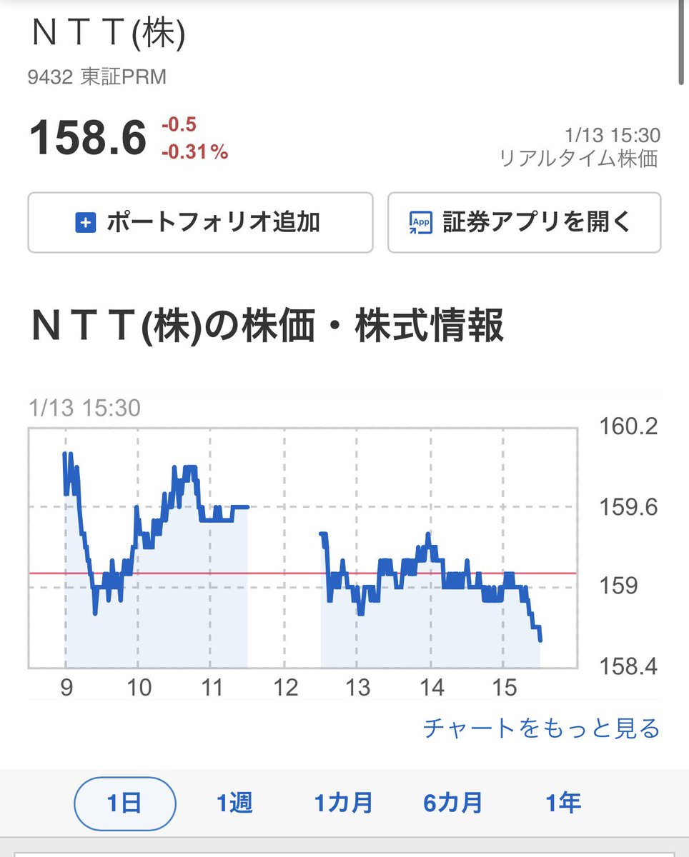 NTTの株価どうなったかなーって久しぶりに見てみたら… NTT…、今日の上げ上げ相場で下げてた…😨
