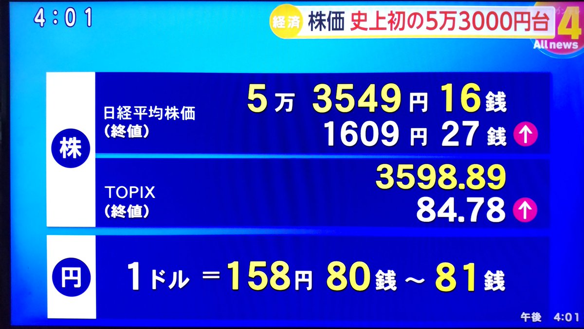 3連休が明けた今日の日経平均株価は💹午前の取引から全面高の展開に。午後の取引でも勢いは継続。今日の終値は先週末比1609円27銭高の5万3549円 27銭で、過去最高値を更新。円相場は円安が進み、一時158円90銭台を付けたそうやで。