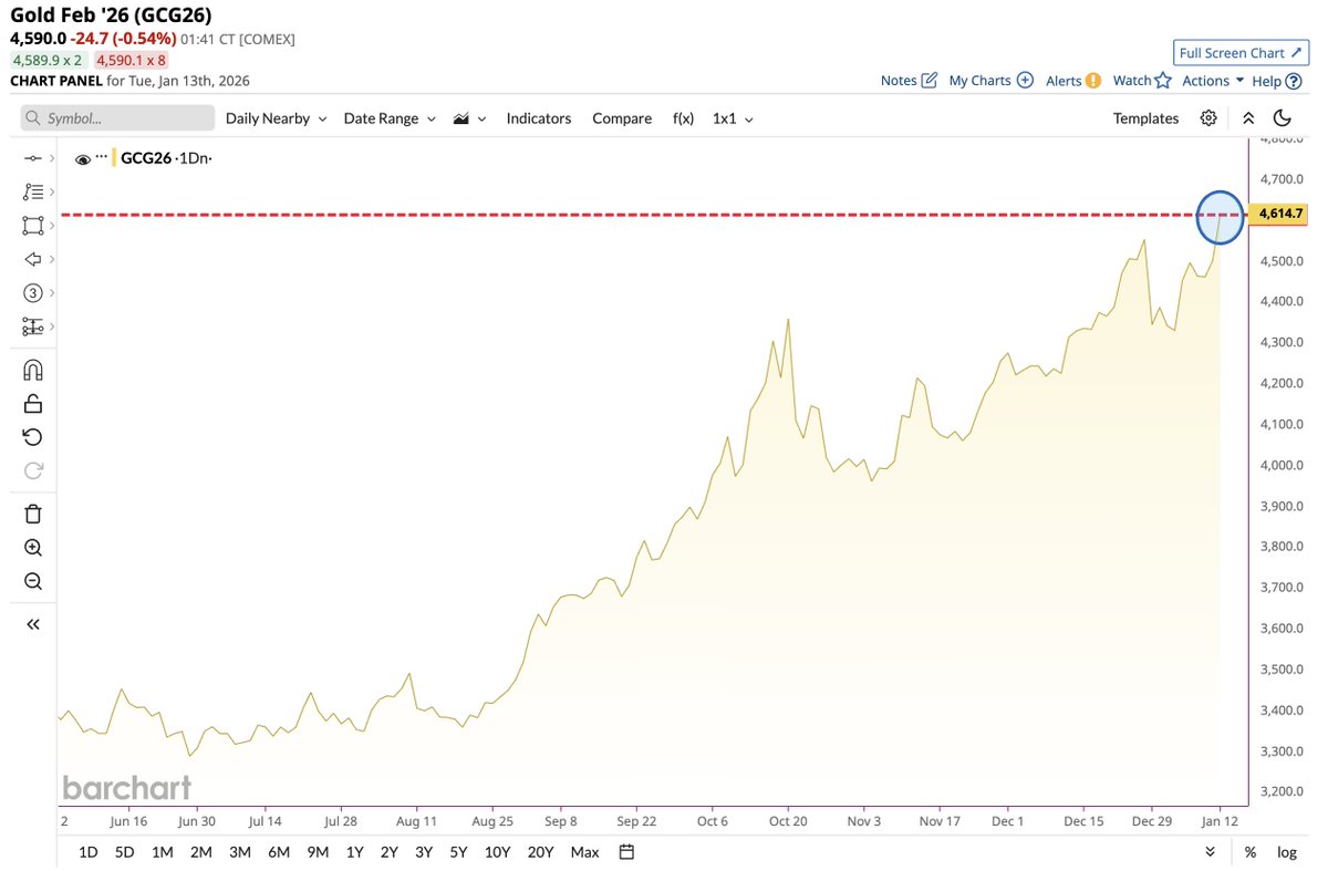 Barchart's tweet image. Gold hits highest closing price in history 📈📈