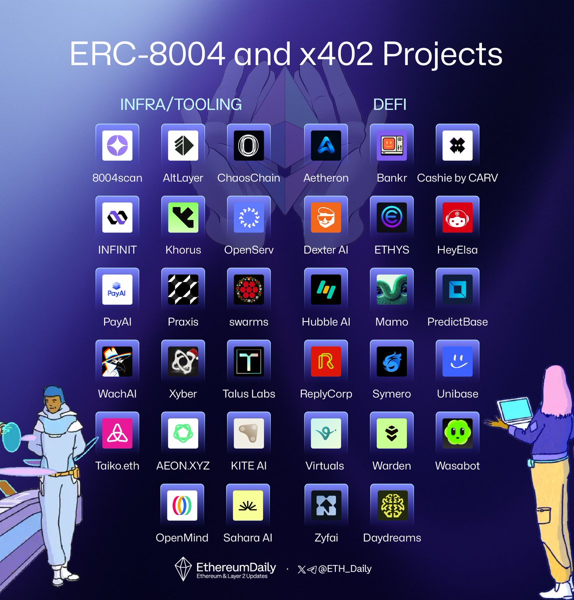 ETH_Daily's tweet image. ERC-8004 and x402 form a perfect combo for Ethereum's potential boom in 2026 by creating a robust foundation for a decentralized AI agent economy.

Here's a curated list of promising projects to watch. Bookmark this tweet or RT it for later so you can dive deeper and discover…