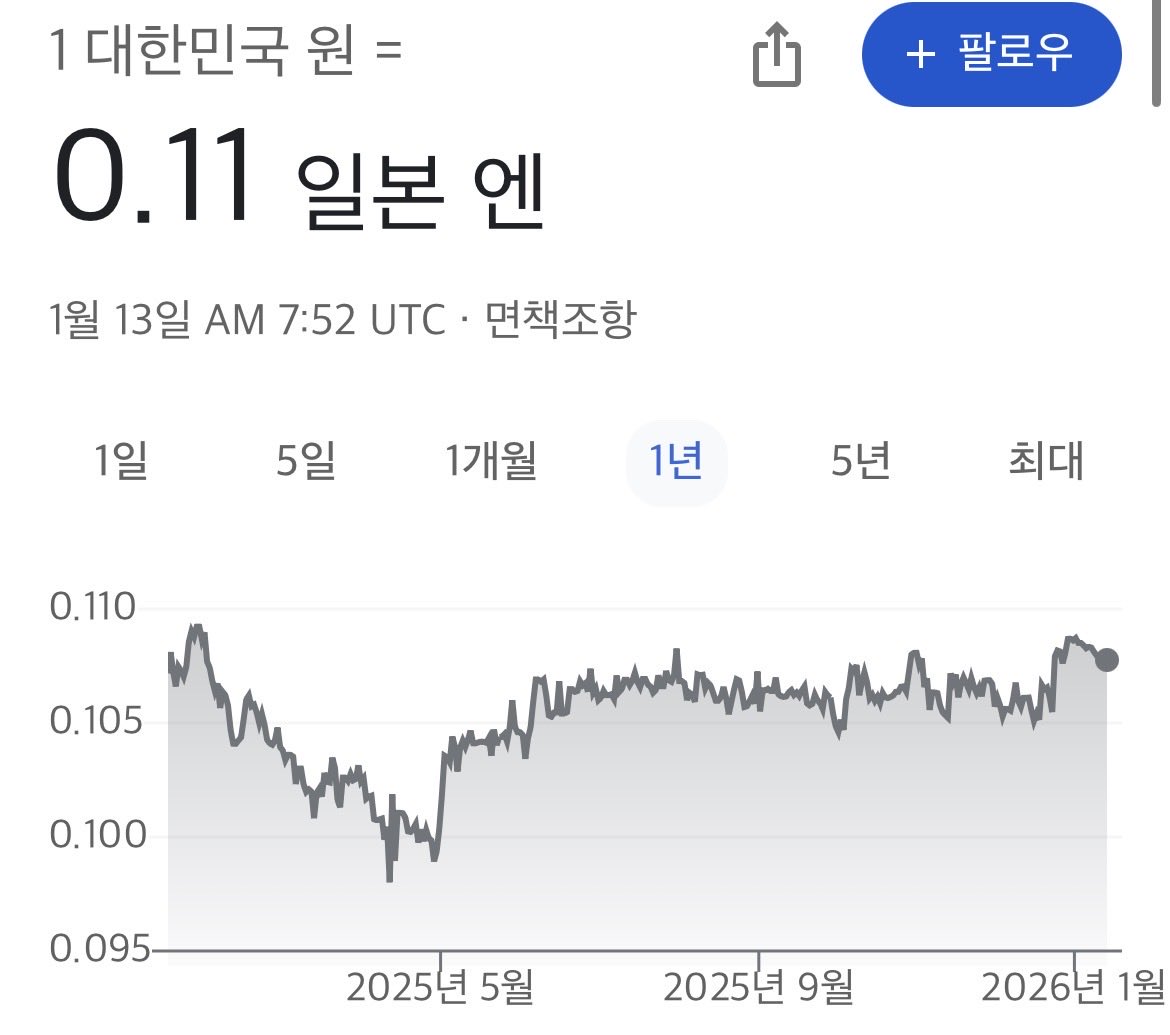 주요국중 KRW가 비빌만한 통화는 거의 JPY이 유일한듯 일본 많이들 가는 이유가 있네