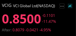 Fifbq's tweet image. $VCIG
السهم يتحرك عرضياً على الإطار اللحظي، ويواجه مقاومة عند 1$ ومع أي تراجع يبقى الدعم المهم عند 0.80$ مع وجود احتمال ارتداد من هذه المنطقة